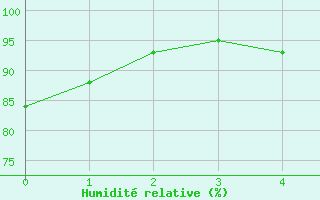 Courbe de l'humidit relative pour Low Rocky Point Aws