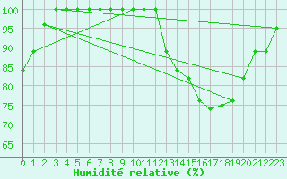 Courbe de l'humidit relative pour Stekenjokk