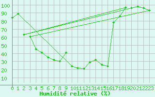 Courbe de l'humidit relative pour Grimsel Hospiz