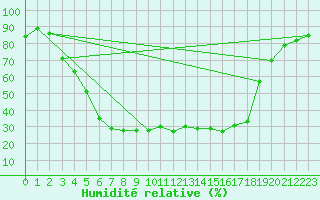 Courbe de l'humidit relative pour Heinola Plaani