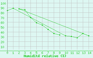 Courbe de l'humidit relative pour Hemling