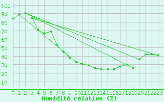 Courbe de l'humidit relative pour Nmes - Garons (30)