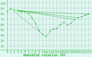 Courbe de l'humidit relative pour Kokemaki Tulkkila