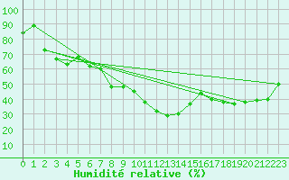 Courbe de l'humidit relative pour Robiei