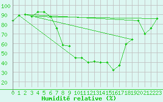 Courbe de l'humidit relative pour Locarno-Magadino