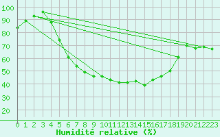Courbe de l'humidit relative pour Ilomantsi Mekrijarv