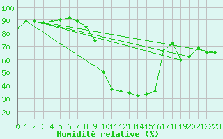 Courbe de l'humidit relative pour Pointe de Socoa (64)