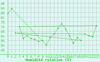 Courbe de l'humidit relative pour Ceahlau Toaca