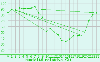 Courbe de l'humidit relative pour Arles (13)