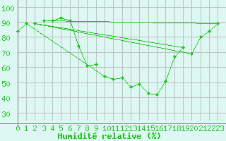 Courbe de l'humidit relative pour Oberstdorf