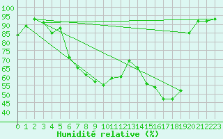 Courbe de l'humidit relative pour Colmar (68)