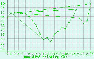 Courbe de l'humidit relative pour Cap Mele (It)