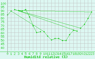 Courbe de l'humidit relative pour Meiringen