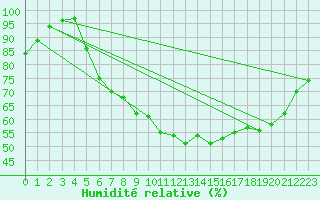 Courbe de l'humidit relative pour High Wicombe Hqstc