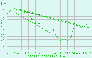 Courbe de l'humidit relative pour Aadorf / Tnikon