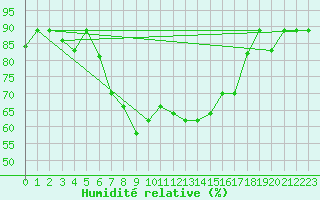 Courbe de l'humidit relative pour Kelibia