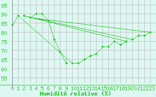 Courbe de l'humidit relative pour Santander (Esp)