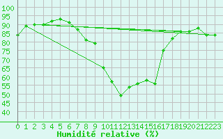 Courbe de l'humidit relative pour Geisenheim