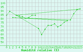 Courbe de l'humidit relative pour Pointe de Socoa (64)