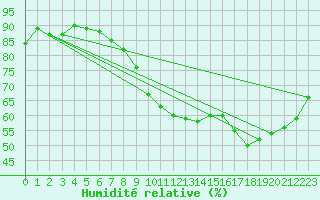 Courbe de l'humidit relative pour Gera-Leumnitz