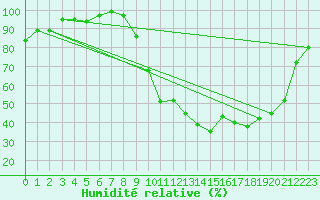 Courbe de l'humidit relative pour Dole-Tavaux (39)