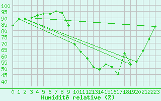 Courbe de l'humidit relative pour Niort (79)