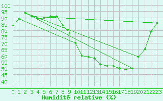 Courbe de l'humidit relative pour Luxeuil (70)