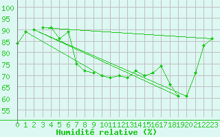 Courbe de l'humidit relative pour Dounoux (88)