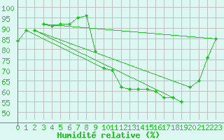 Courbe de l'humidit relative pour Quimper (29)