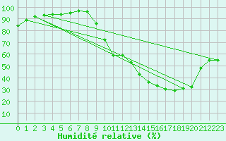 Courbe de l'humidit relative pour Muirancourt (60)