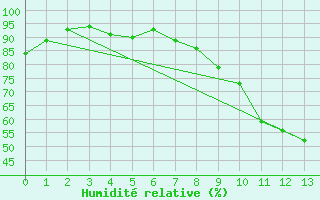 Courbe de l'humidit relative pour Puymeras (84)