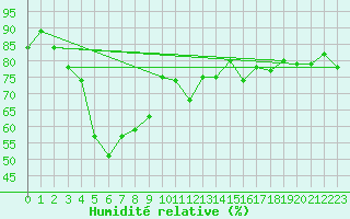 Courbe de l'humidit relative pour Crap Masegn