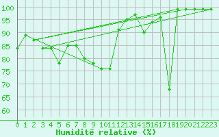 Courbe de l'humidit relative pour Sierra de Alfabia