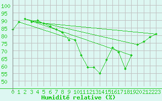 Courbe de l'humidit relative pour Saint-Mdard-d'Aunis (17)
