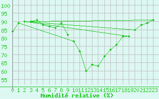 Courbe de l'humidit relative pour Merklingen