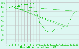 Courbe de l'humidit relative pour Liefrange (Lu)