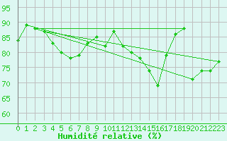 Courbe de l'humidit relative pour Lige Bierset (Be)