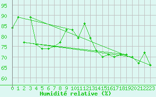 Courbe de l'humidit relative pour Machichaco Faro