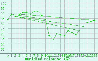Courbe de l'humidit relative pour Trgueux (22)