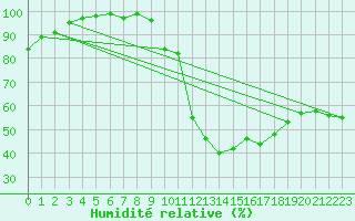 Courbe de l'humidit relative pour Gourdon (46)