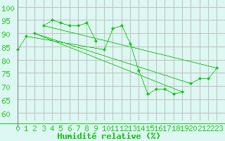 Courbe de l'humidit relative pour Saint-Philbert-de-Grand-Lieu (44)