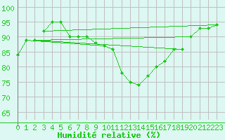 Courbe de l'humidit relative pour Ile d'Yeu - Saint-Sauveur (85)