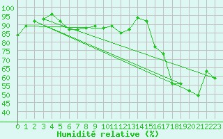 Courbe de l'humidit relative pour Jungfraujoch (Sw)