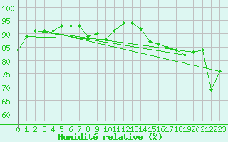 Courbe de l'humidit relative pour Montauban (82)