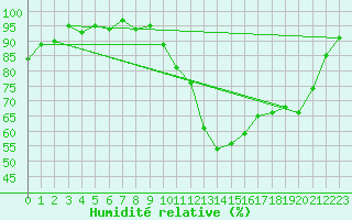 Courbe de l'humidit relative pour Saint-Igneuc (22)