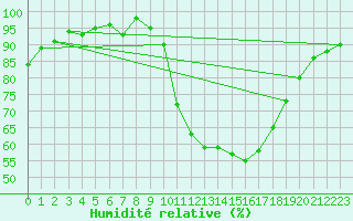 Courbe de l'humidit relative pour Le Mesnil-Esnard (76)