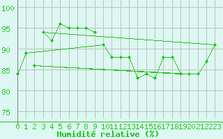 Courbe de l'humidit relative pour Chteaudun (28)