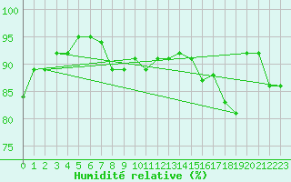 Courbe de l'humidit relative pour Nuerburg-Barweiler