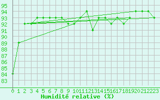 Courbe de l'humidit relative pour Freudenstadt