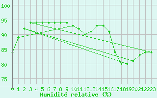 Courbe de l'humidit relative pour Biscarrosse (40)
